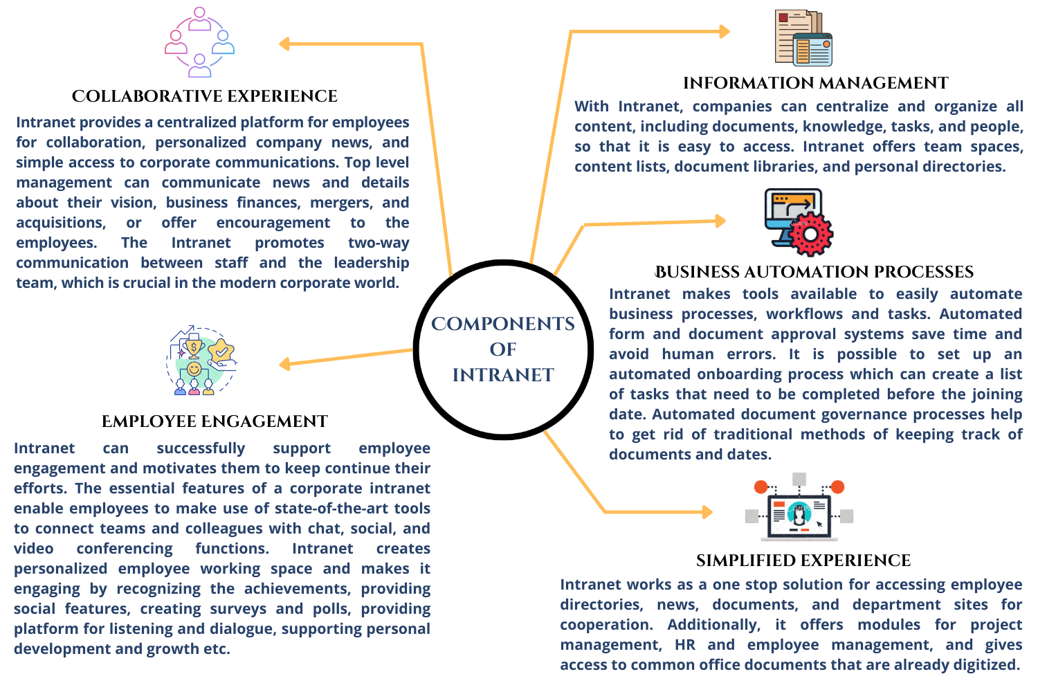 Components of Intranet