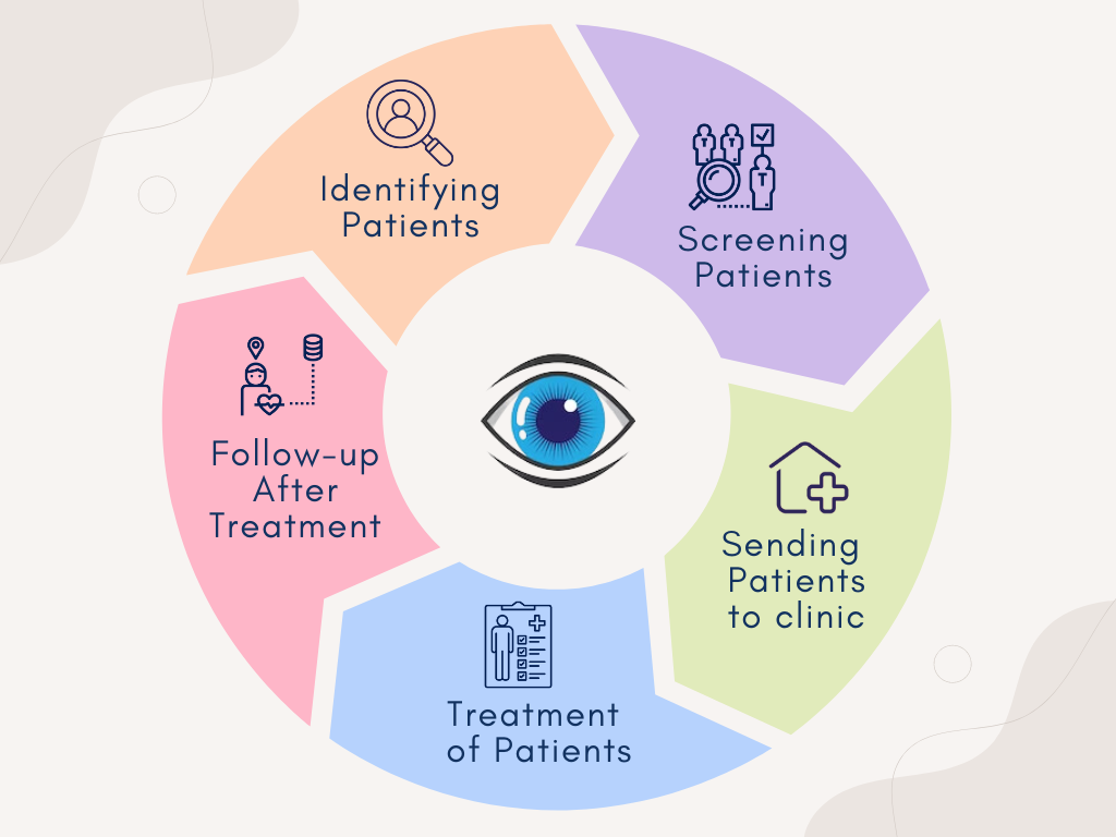 Streamlining the process of treatment of cataract patients.